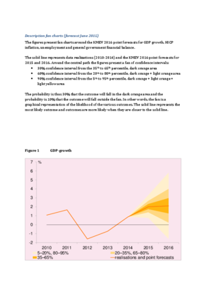 Fan Charts short-term forecasts June 2015