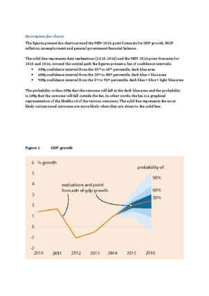 Fan Charts Macro Economische Verkenning (MEV) 2016