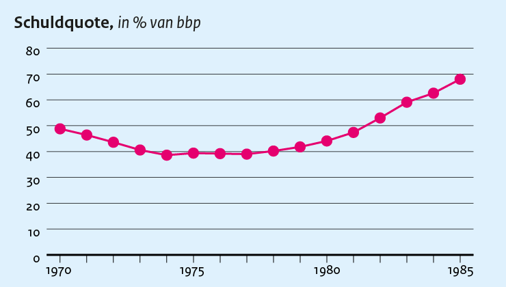 Schuldquote, in % van het bbp