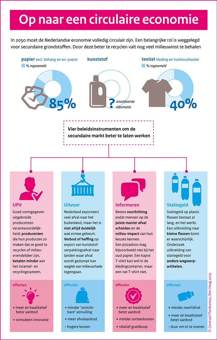 infographic 'op naar een circulaire economie'