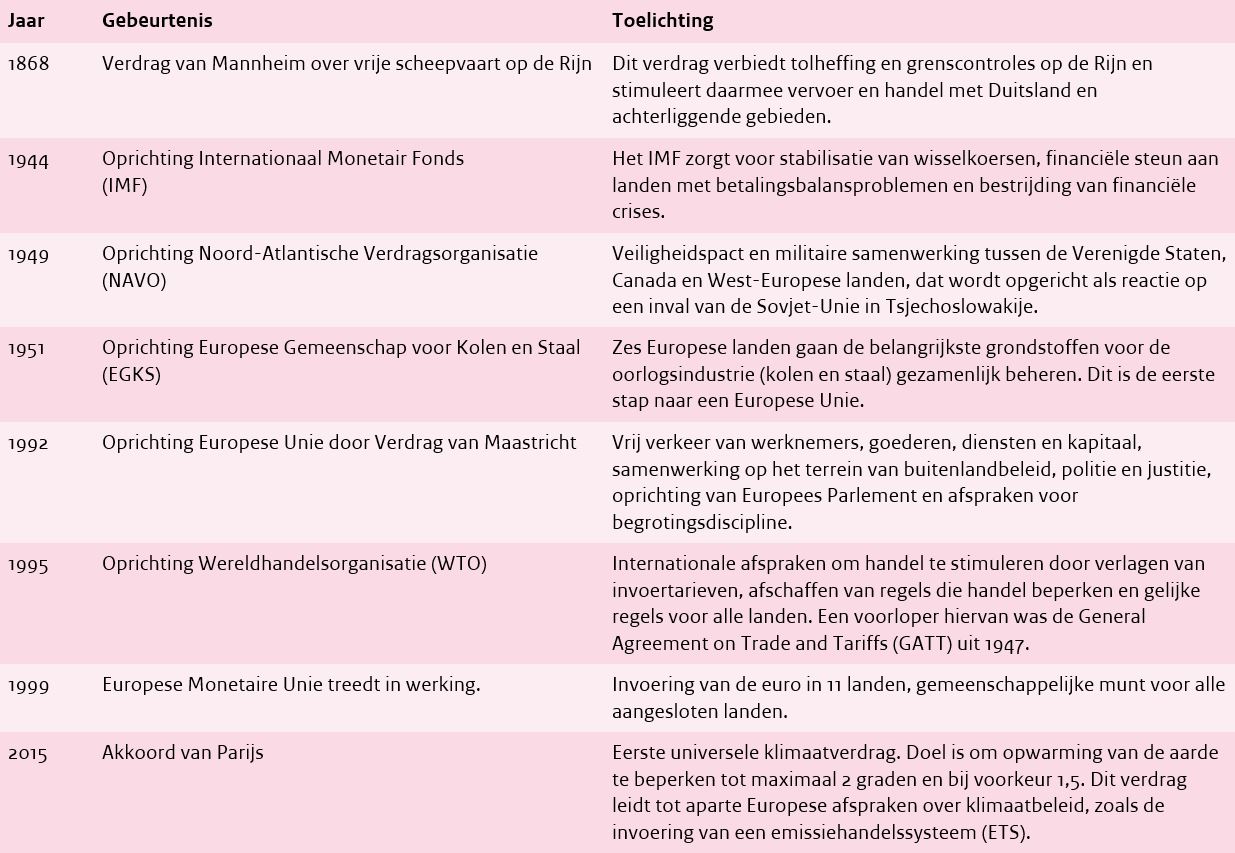 Instituties voor internationale handel en samenwerking