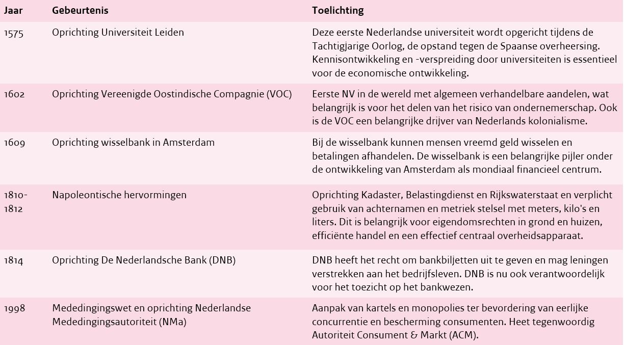 Institutionele mijlpalen binnen Nederland