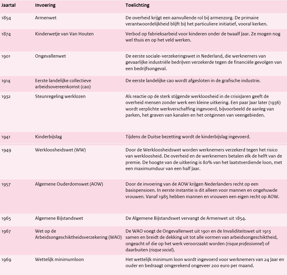 Institutionele mijlpalen in de ontwikkeling van het Nederlandse sociale stelsel