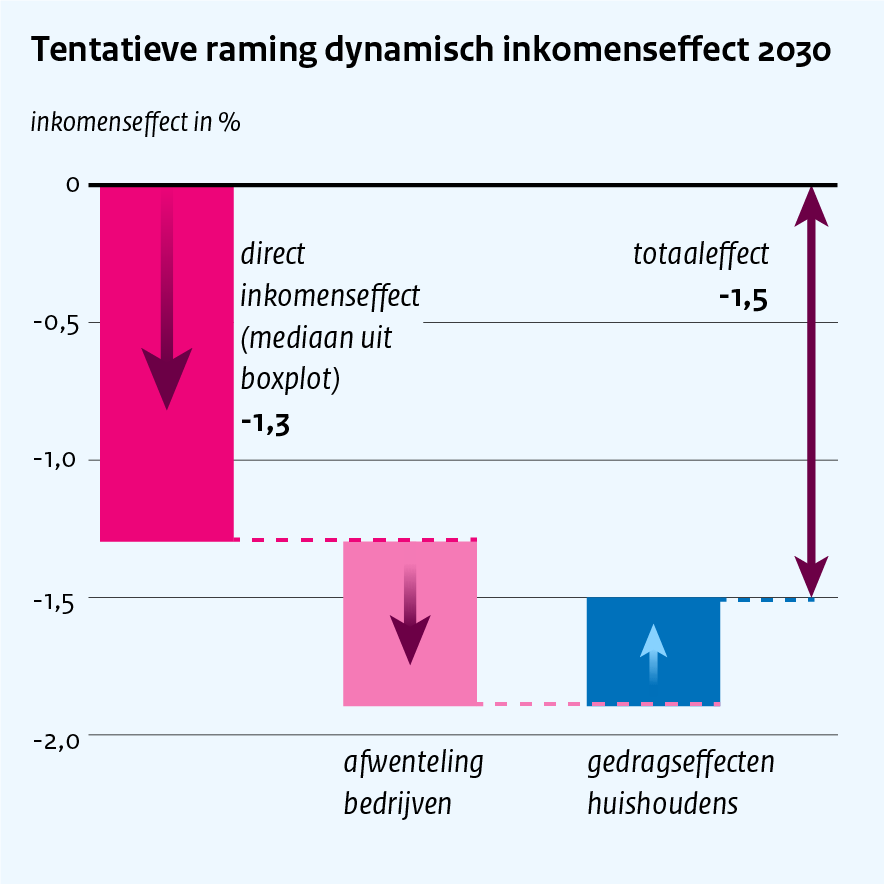 Inkomenseffect (dynamisch, alle huishoudens)