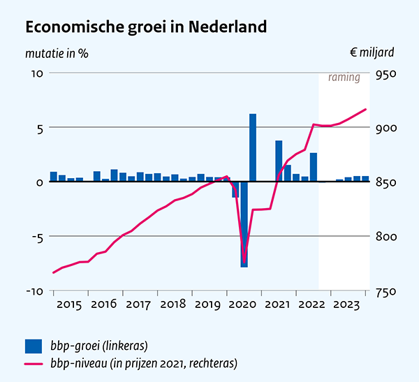 Economische groei in Nederland