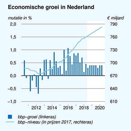 Economische groei in Nederland