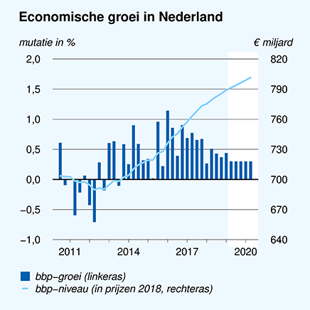 Economische groei in Nederland