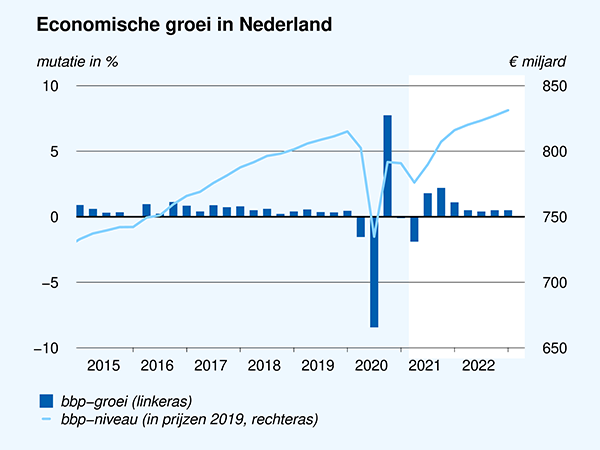 Economische groei in Nederland 2015-2022