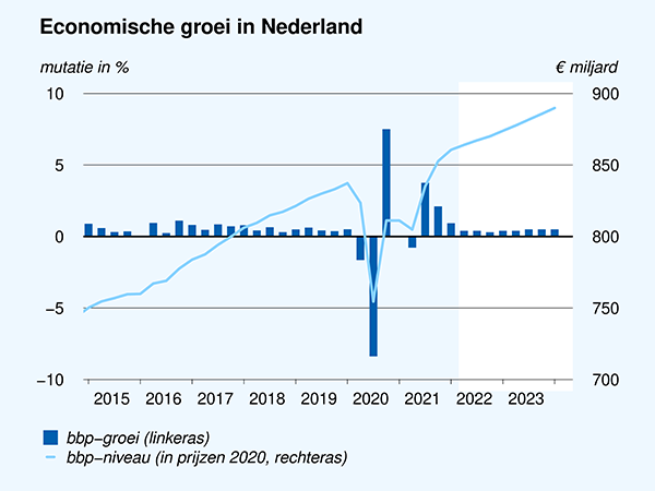 Economische groei in Nederland