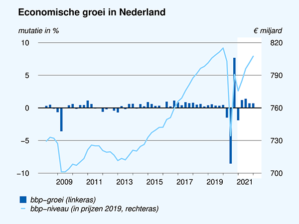 Economische groei in Nederland