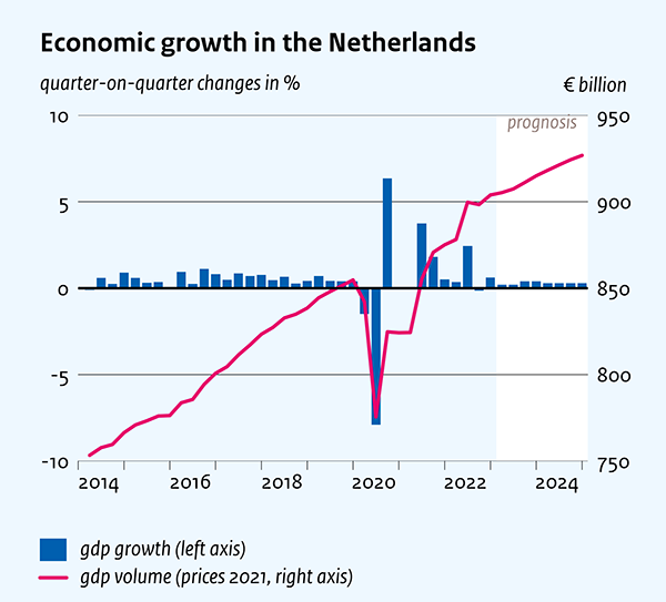 Economic growth in the Netherlands, 2014-2024