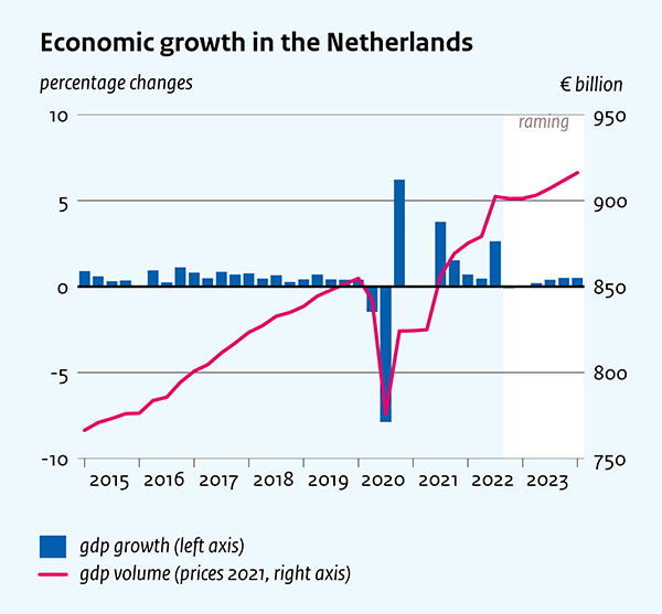 Economic growth in the Netherlands