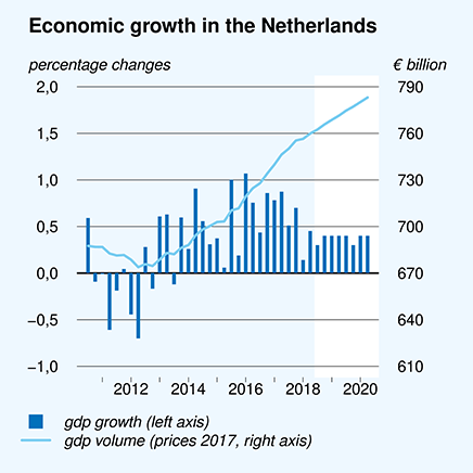 Economic growth in the Netherlands