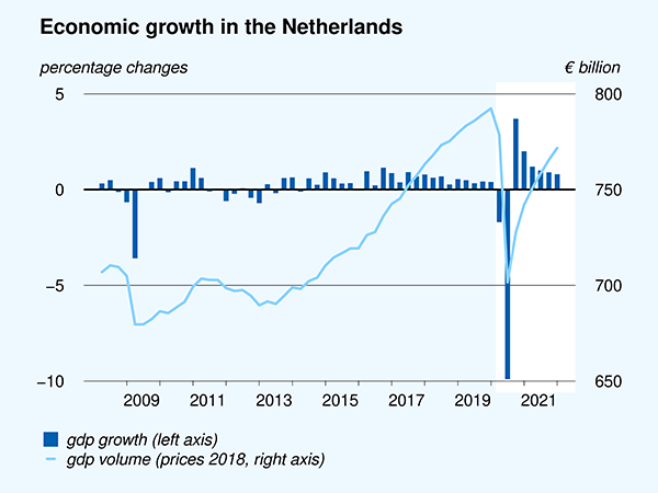 Economic growth in the Netherlands