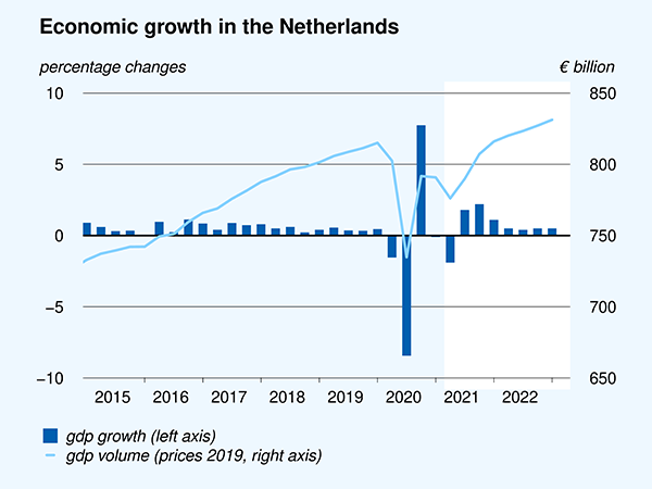 Economic growth in the Netherlands