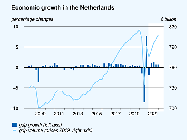 Economic growth in the Netherlands