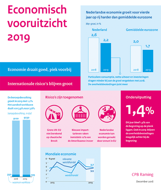 Economisch vooruitzicht 2019