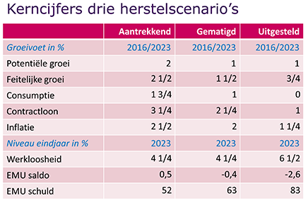 Tabel 'Kerncijfers drie herstelscenario's'