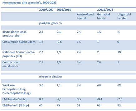 Kerngegevens drie scenario’s, 2000-2023