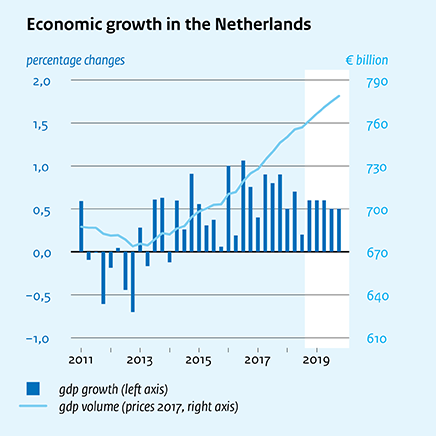 Economic growth in the Netherlands