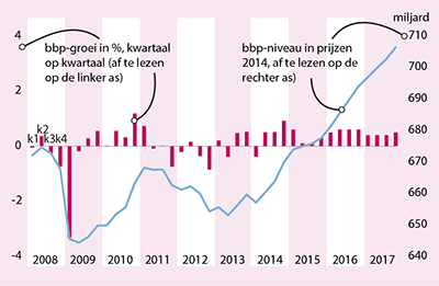 Deze grafiek toont de groei van het Bruto Binnenlands Product in Nederland van 2008 t/m 2017