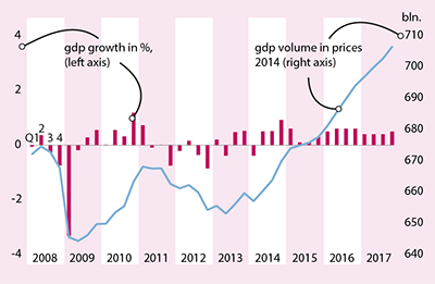 This chart depicts the growth of the Dutch economy in the Netherlands from 2008 - 2017.