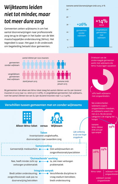 Wijkteams leiden niet tot minder, maar tot meer dure zorg