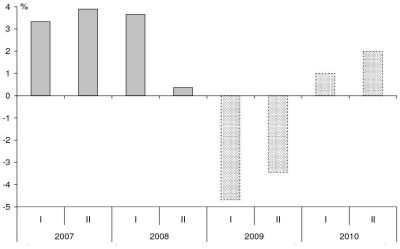 De grafiek toont de groei van het Bruto Binnenlands Product in Nederland van 2007 tot 2010