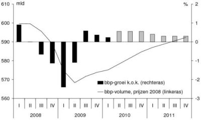 De grafiek toont de groei van het Bruto Binnenlands Product in Nederland van 2008 tot 2011