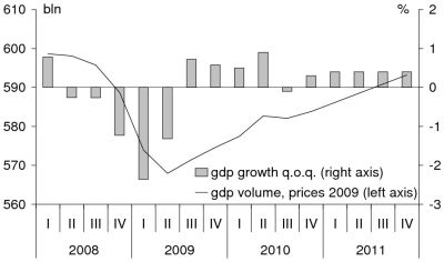 This chart depicts the growth of the Dutch economy in the Netherlands from 2008 to 2011.