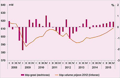 Deze grafiek toont de groei van het Bruto Binnenlands Product in Nederland van 2008 t/m 2015