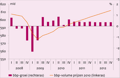 Deze grafiek toont de groei van het Bruto Binnenlands Product in Nederland van 2008 t/m 2012