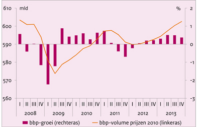 Economische groei in Nederland, 2008-2013