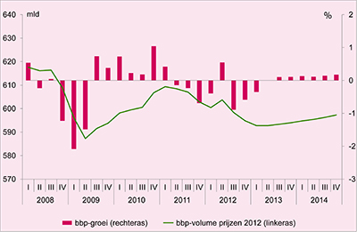 Deze grafiek toont de groei van het Bruto Binnenlands Product in Nederland van 2008 t/m 2014