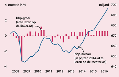 Deze grafiek toont de groei van het Bruto Binnenlands Product in Nederland van 2008 t/m 2016