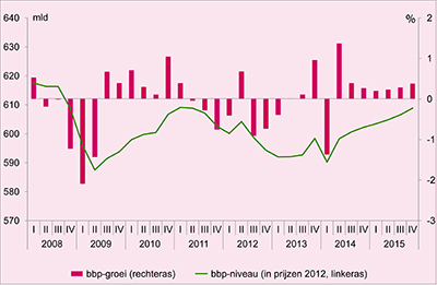 Deze grafiek toont de groei van het Bruto Binnenlands Product in Nederland van 2008 t/m 2015