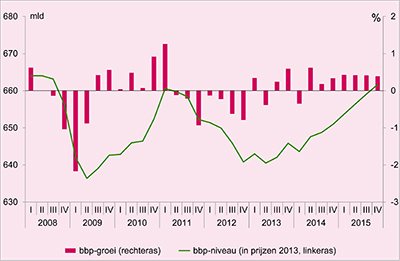 Deze grafiek toont de groei van het Bruto Binnenlands Product in Nederland van 2008 t/m 2015