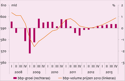 Deze grafiek toont de groei van het Bruto Binnenlands Product in Nederland van 2008 t/m 2013