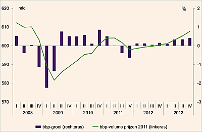 Economische groei in Nederland, 2008-2013