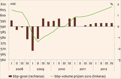 Deze grafiek toont de groei van het Bruto Binnenlands Product in Nederland van 2008 t/m 2012