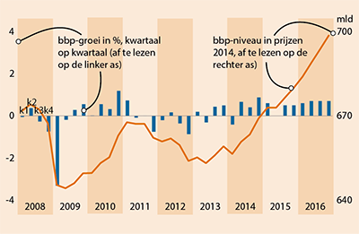 Deze grafiek toont de groei van het Bruto Binnenlands Product in Nederland van 2009 t/m 2016