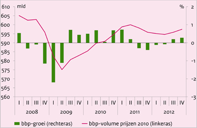 Deze grafiek toont de groei van het Bruto Binnenlands Product in Nederland van 2008 t/m 2012