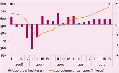 Deze grafiek toont de groei van het Bruto Binnenlands Product in Nederland van 2008 t/m 2012