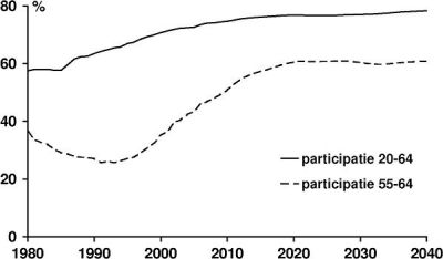 Deze figuur toont de participatiegraad van 20-64 jarigen; 55-64 jarigen; realisaties voor de periode 1980 - 2007 en projecties voor de periode 2007 - 2040