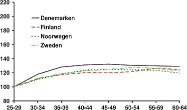 Deze figuur toont het loonprofiel in leeftijden in Denemarken, Finland, Noorwegen en Zweden