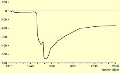 Deze grafiek toont de verdeling van de lasten over generaties in de periode 1910 tot 2060, door verlaging van de aow-uitkering 