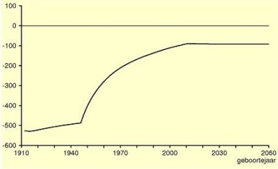 Deze grafiek toont de verdeling van de lasten over generaties in de periode 1910 tot 2060 door verhoging van de aow-leeftijd 