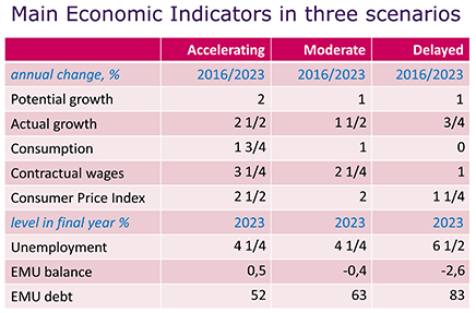 Tabel Main Economic Indicators in three scenarios