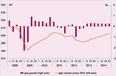 This chart depicts the growth of the Dutch economy in the Netherlands from 2008 - 2014.