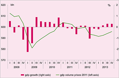 Economic growth in the Netherlands, 2008-2013